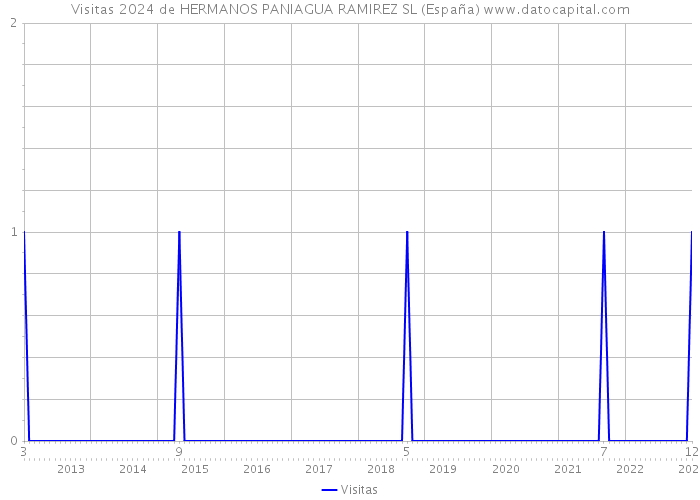 Visitas 2024 de HERMANOS PANIAGUA RAMIREZ SL (España) 