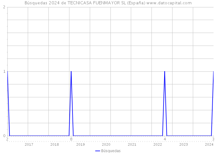 Búsquedas 2024 de TECNICASA FUENMAYOR SL (España) 