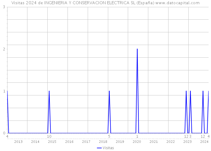 Visitas 2024 de INGENIERIA Y CONSERVACION ELECTRICA SL (España) 