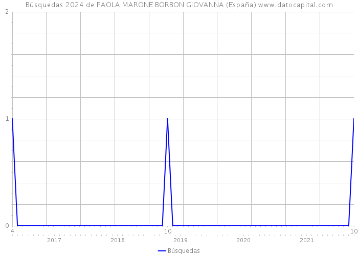 Búsquedas 2024 de PAOLA MARONE BORBON GIOVANNA (España) 