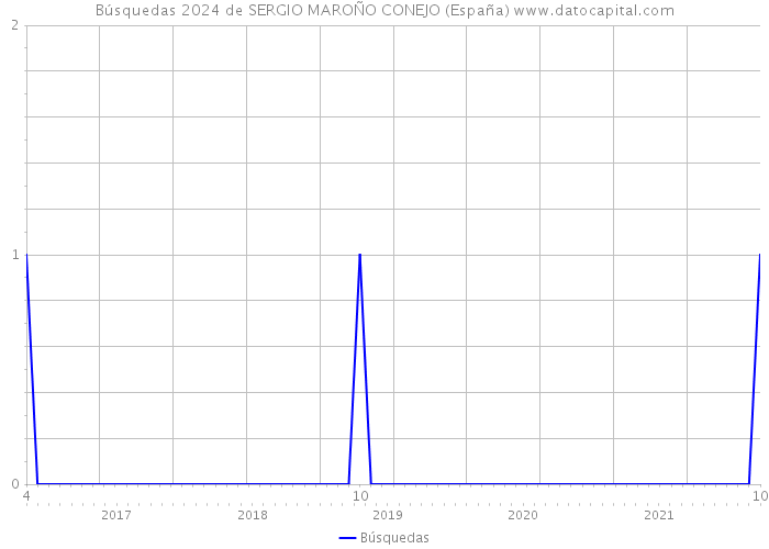 Búsquedas 2024 de SERGIO MAROÑO CONEJO (España) 