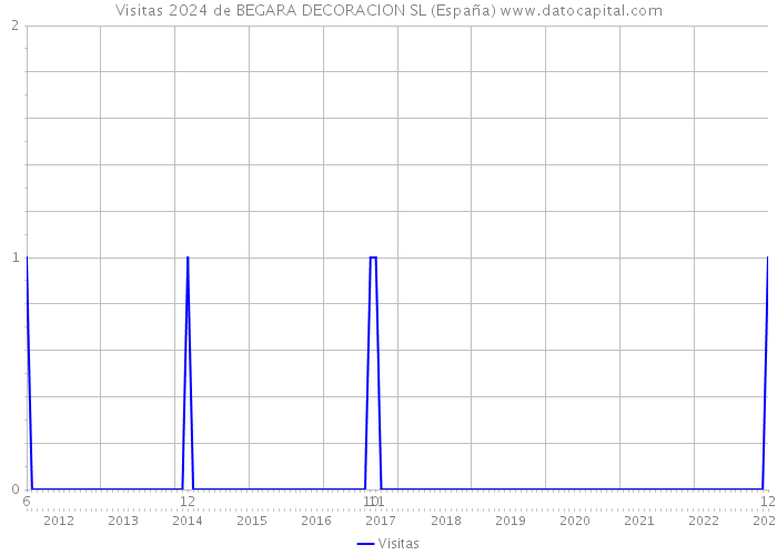 Visitas 2024 de BEGARA DECORACION SL (España) 