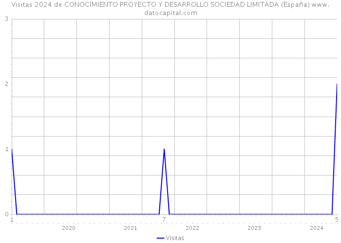 Visitas 2024 de CONOCIMIENTO PROYECTO Y DESARROLLO SOCIEDAD LIMITADA (España) 