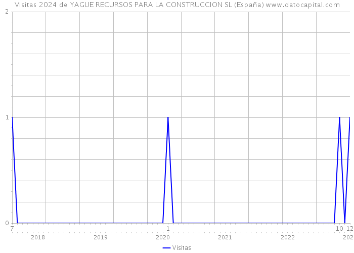 Visitas 2024 de YAGUE RECURSOS PARA LA CONSTRUCCION SL (España) 