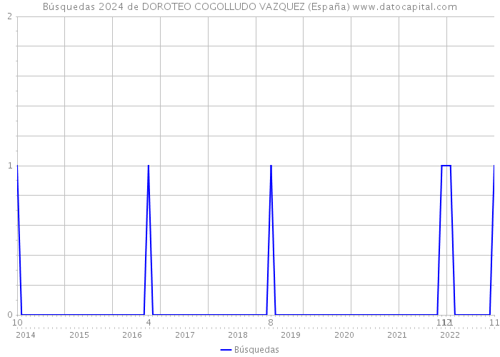 Búsquedas 2024 de DOROTEO COGOLLUDO VAZQUEZ (España) 