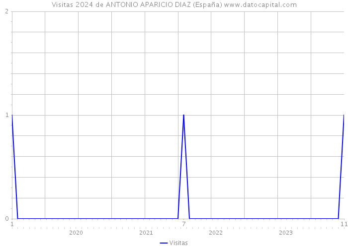Visitas 2024 de ANTONIO APARICIO DIAZ (España) 
