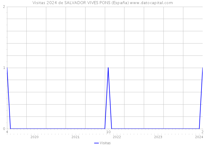 Visitas 2024 de SALVADOR VIVES PONS (España) 