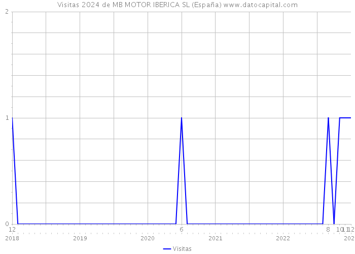 Visitas 2024 de MB MOTOR IBERICA SL (España) 
