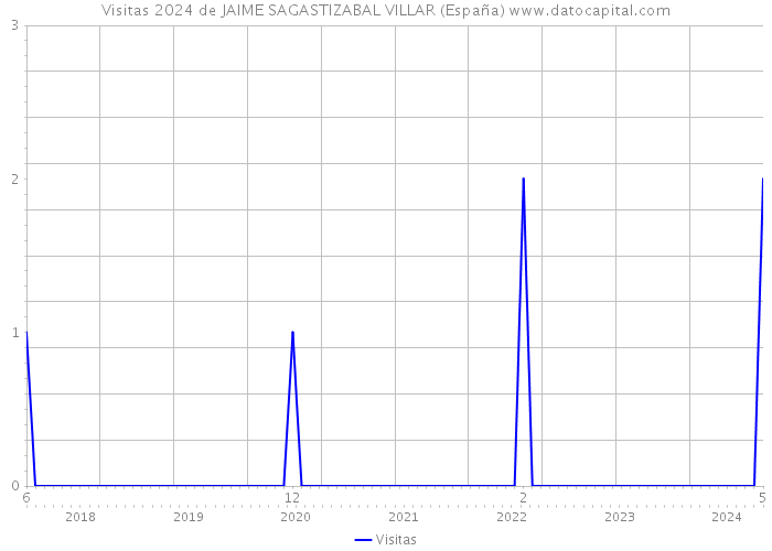 Visitas 2024 de JAIME SAGASTIZABAL VILLAR (España) 