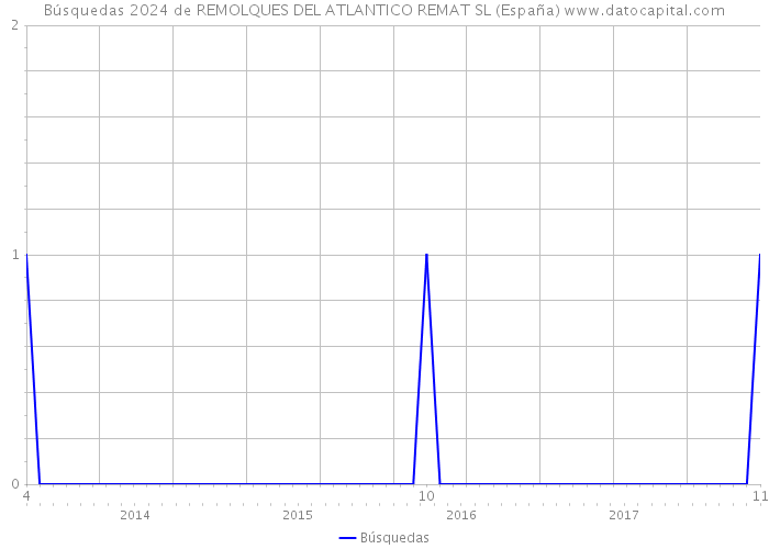 Búsquedas 2024 de REMOLQUES DEL ATLANTICO REMAT SL (España) 