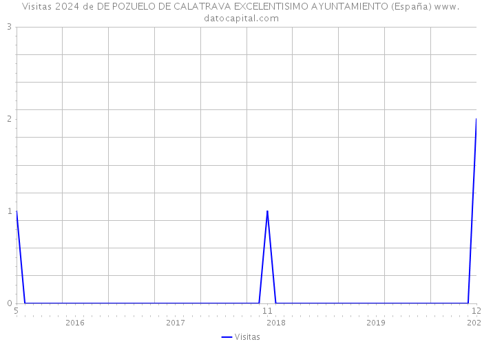 Visitas 2024 de DE POZUELO DE CALATRAVA EXCELENTISIMO AYUNTAMIENTO (España) 