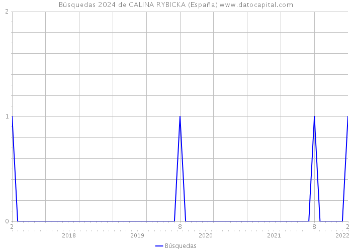 Búsquedas 2024 de GALINA RYBICKA (España) 