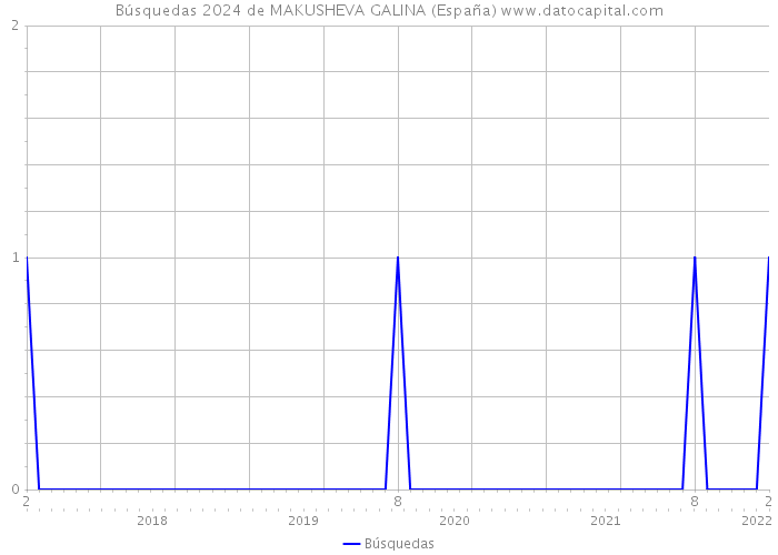 Búsquedas 2024 de MAKUSHEVA GALINA (España) 