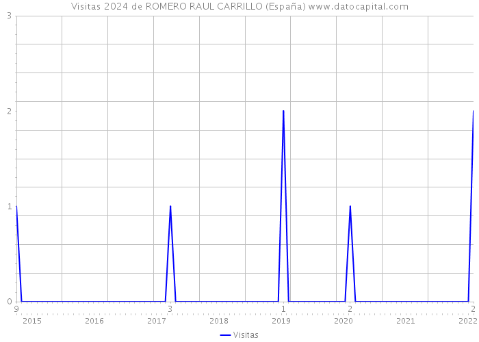 Visitas 2024 de ROMERO RAUL CARRILLO (España) 
