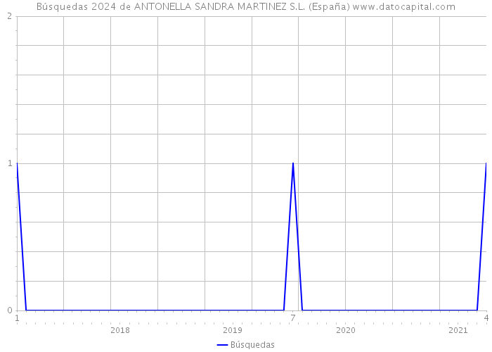 Búsquedas 2024 de ANTONELLA SANDRA MARTINEZ S.L. (España) 