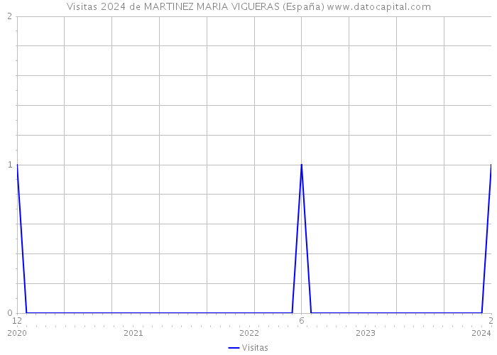Visitas 2024 de MARTINEZ MARIA VIGUERAS (España) 