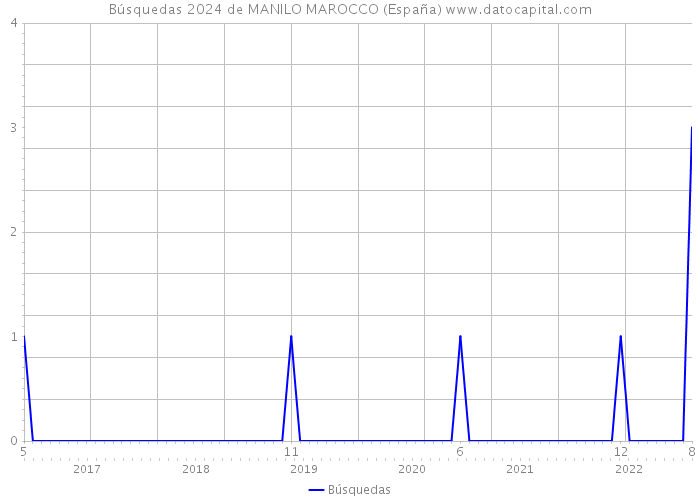 Búsquedas 2024 de MANILO MAROCCO (España) 