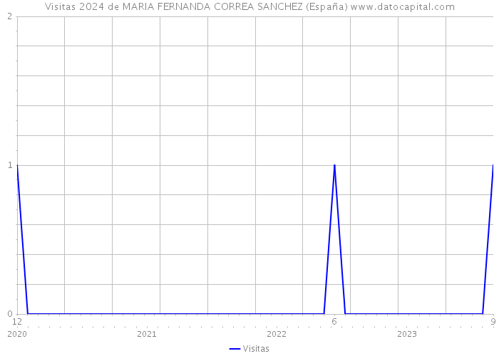 Visitas 2024 de MARIA FERNANDA CORREA SANCHEZ (España) 