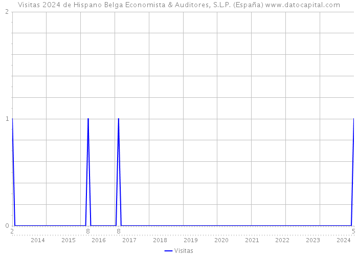 Visitas 2024 de Hispano Belga Economista & Auditores, S.L.P. (España) 