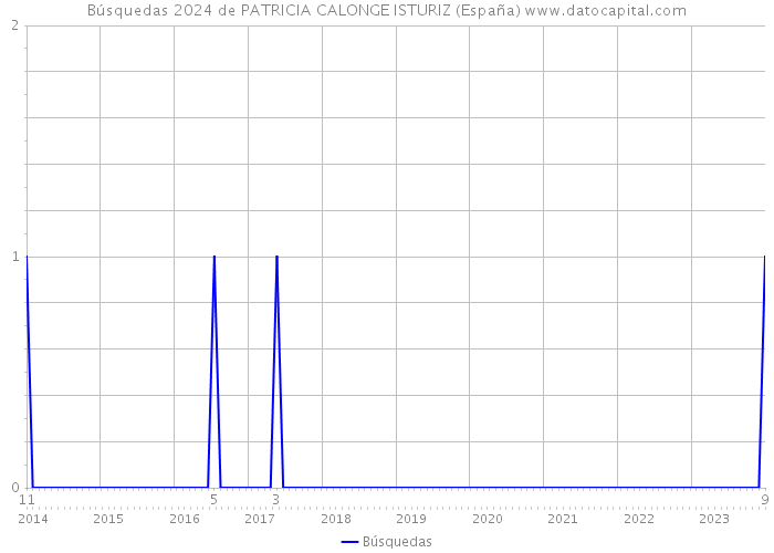 Búsquedas 2024 de PATRICIA CALONGE ISTURIZ (España) 