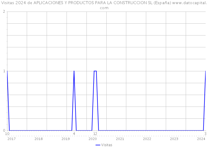 Visitas 2024 de APLICACIONES Y PRODUCTOS PARA LA CONSTRUCCION SL (España) 