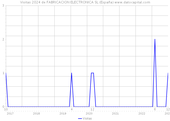 Visitas 2024 de FABRICACION ELECTRONICA SL (España) 