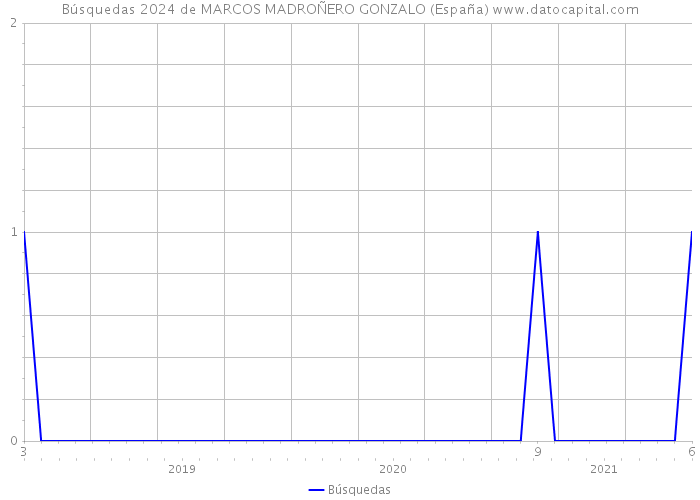 Búsquedas 2024 de MARCOS MADROÑERO GONZALO (España) 