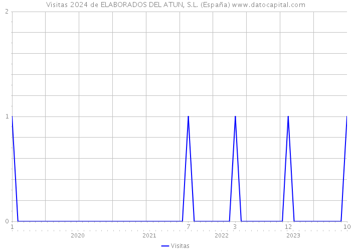 Visitas 2024 de ELABORADOS DEL ATUN, S.L. (España) 