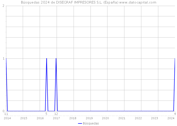 Búsquedas 2024 de DISEGRAF IMPRESORES S.L. (España) 