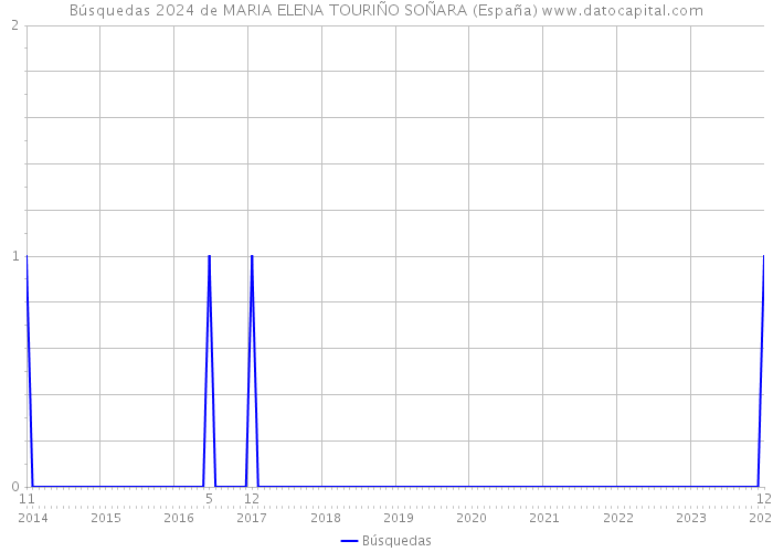 Búsquedas 2024 de MARIA ELENA TOURIÑO SOÑARA (España) 