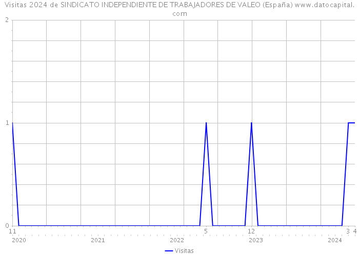Visitas 2024 de SINDICATO INDEPENDIENTE DE TRABAJADORES DE VALEO (España) 