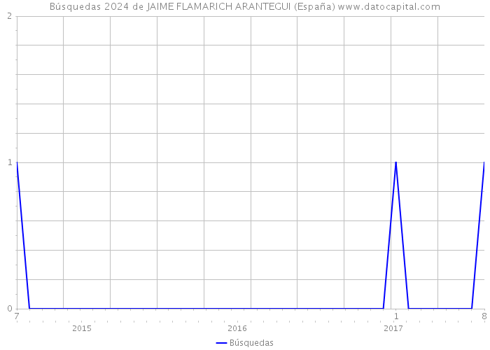 Búsquedas 2024 de JAIME FLAMARICH ARANTEGUI (España) 