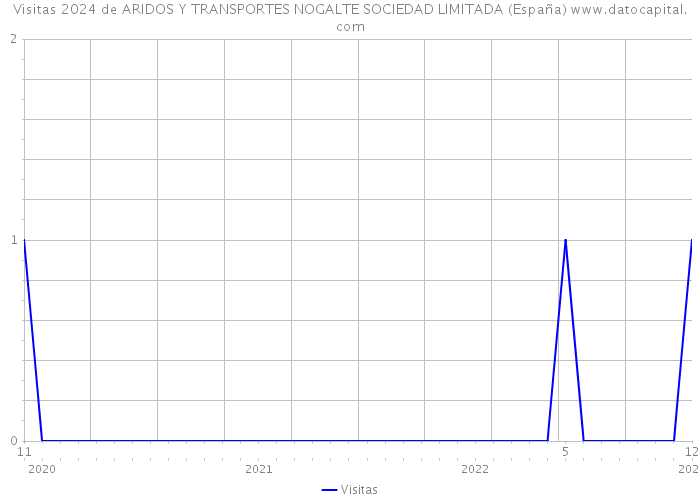 Visitas 2024 de ARIDOS Y TRANSPORTES NOGALTE SOCIEDAD LIMITADA (España) 
