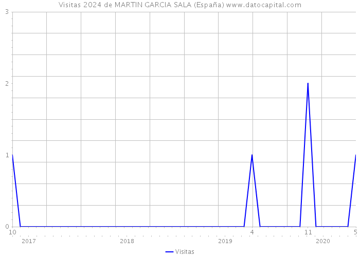 Visitas 2024 de MARTIN GARCIA SALA (España) 