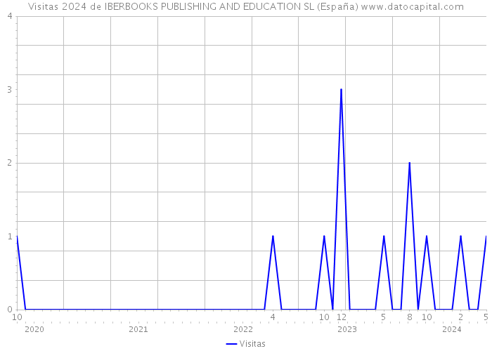Visitas 2024 de IBERBOOKS PUBLISHING AND EDUCATION SL (España) 