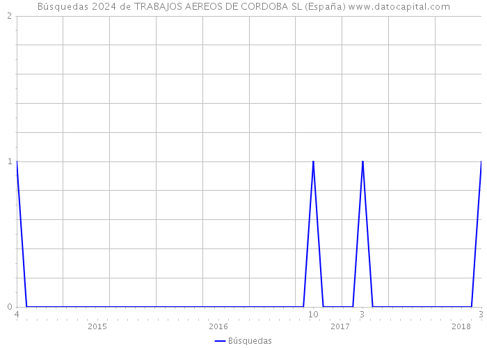 Búsquedas 2024 de TRABAJOS AEREOS DE CORDOBA SL (España) 