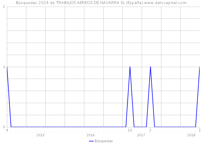 Búsquedas 2024 de TRABAJOS AEREOS DE NAVARRA SL (España) 