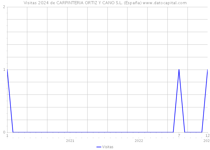 Visitas 2024 de CARPINTERIA ORTIZ Y CANO S.L. (España) 
