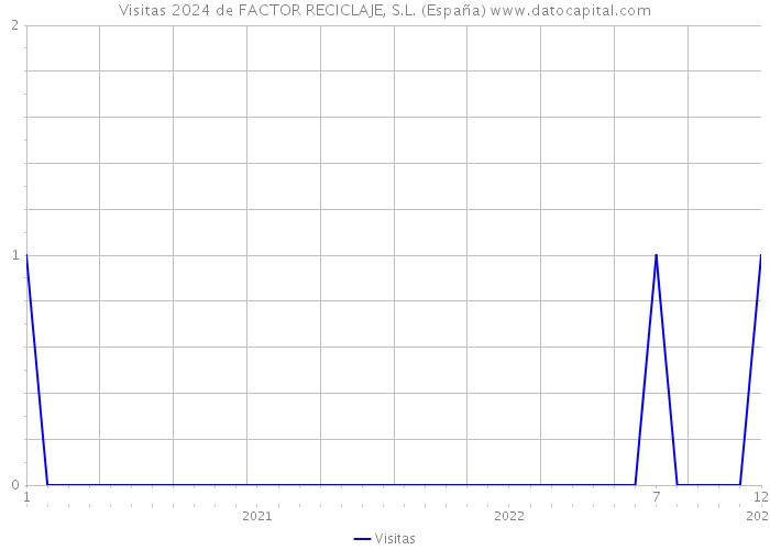 Visitas 2024 de FACTOR RECICLAJE, S.L. (España) 