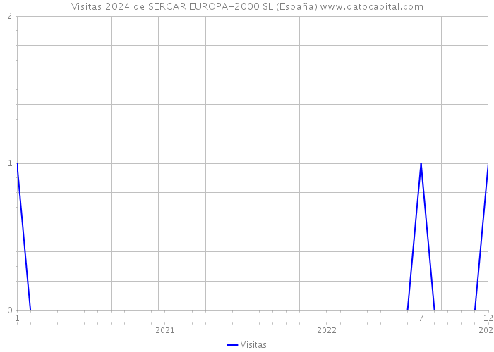 Visitas 2024 de SERCAR EUROPA-2000 SL (España) 