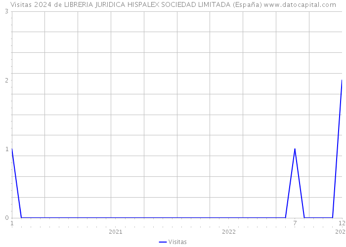 Visitas 2024 de LIBRERIA JURIDICA HISPALEX SOCIEDAD LIMITADA (España) 