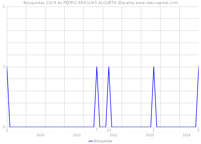 Búsquedas 2024 de PEDRO ARAGUAS ALGUETA (España) 