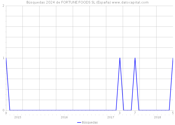 Búsquedas 2024 de FORTUNE FOODS SL (España) 