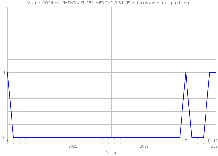 Visitas 2024 de KHEWRA SUPER MERCADO S.L (España) 