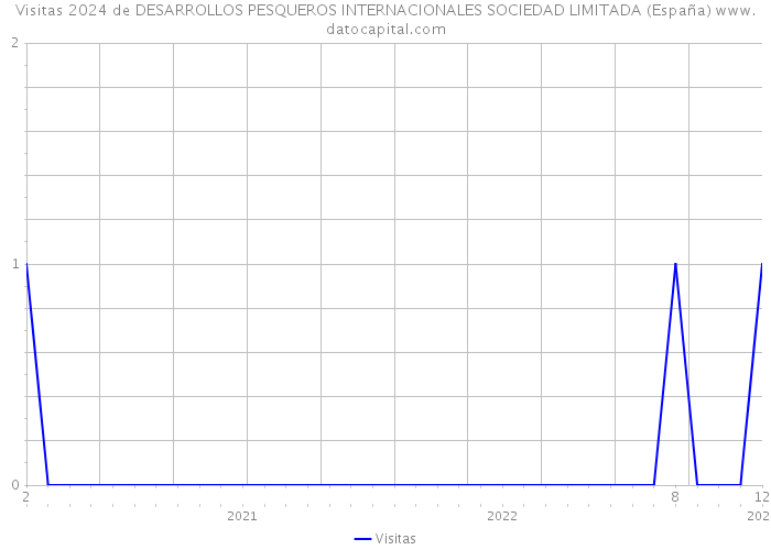 Visitas 2024 de DESARROLLOS PESQUEROS INTERNACIONALES SOCIEDAD LIMITADA (España) 