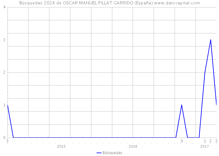 Búsquedas 2024 de OSCAR MANUEL FILLAT GARRIDO (España) 