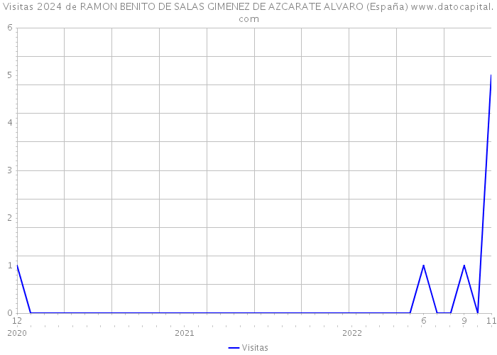 Visitas 2024 de RAMON BENITO DE SALAS GIMENEZ DE AZCARATE ALVARO (España) 