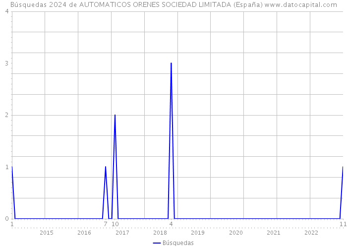 Búsquedas 2024 de AUTOMATICOS ORENES SOCIEDAD LIMITADA (España) 