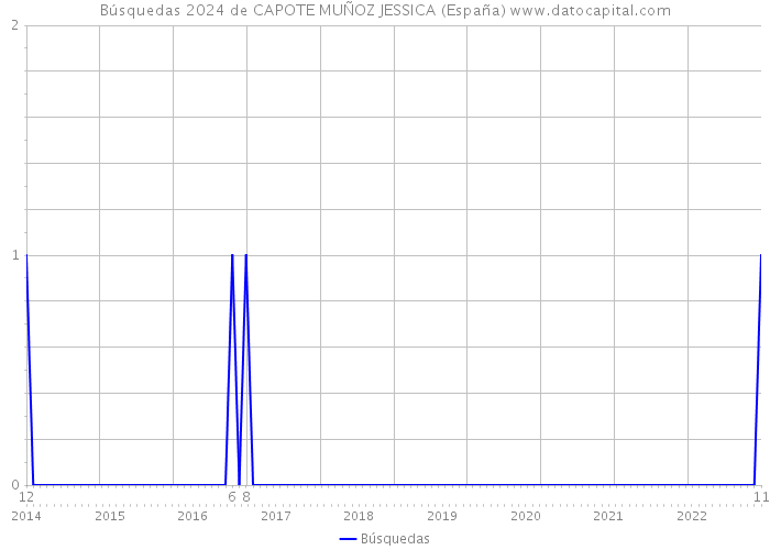 Búsquedas 2024 de CAPOTE MUÑOZ JESSICA (España) 