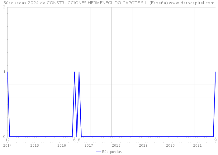 Búsquedas 2024 de CONSTRUCCIONES HERMENEGILDO CAPOTE S.L. (España) 